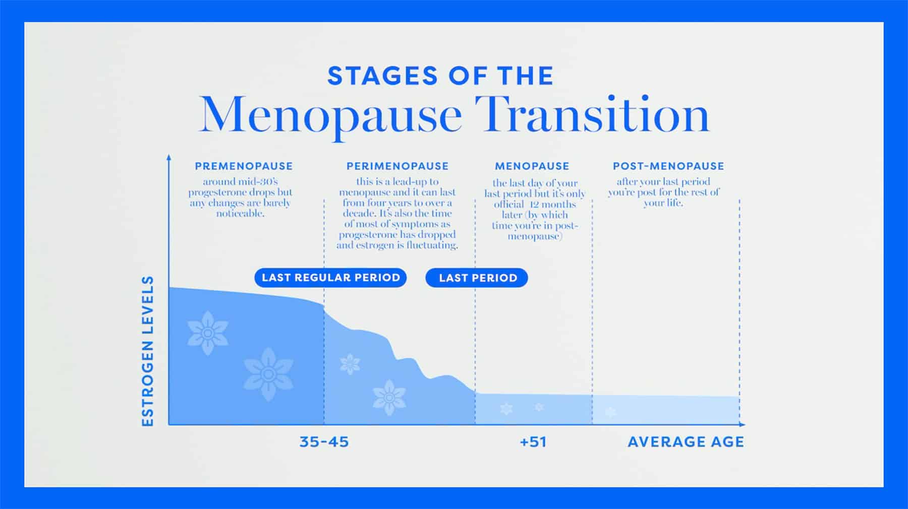 The Stages of Menopause Transistion